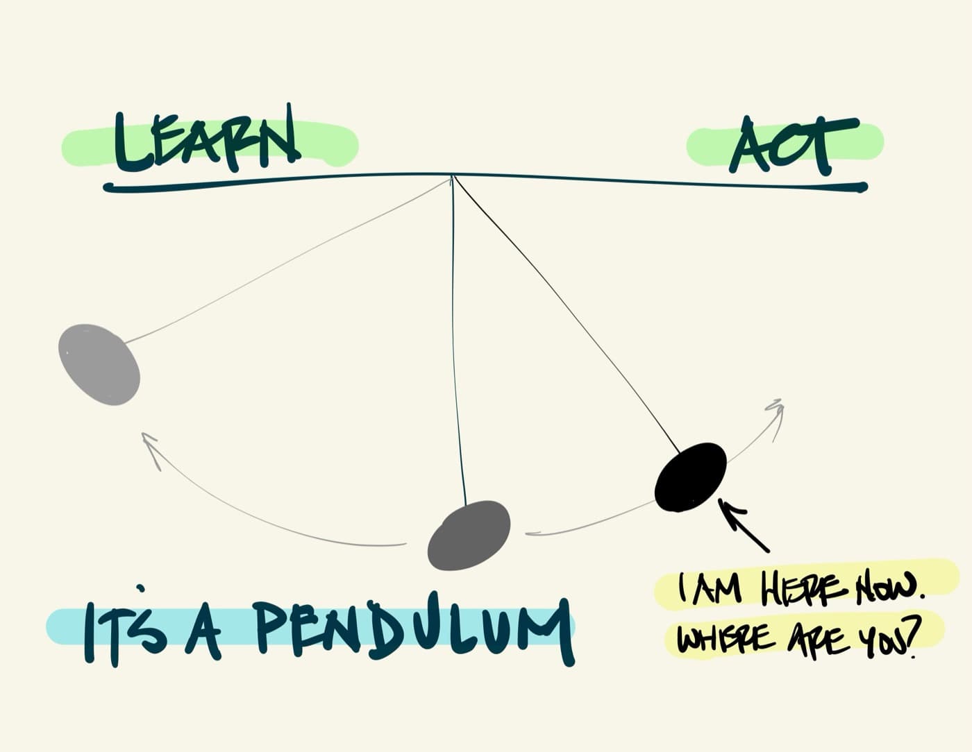 Zack's hand-drawn sketch: a pendulum swinging between LEARN on the left and ACT on the right, labeled 'It's a pendulum.' An arrow points to the bob near ACT: 'I am here now. Where are you?'